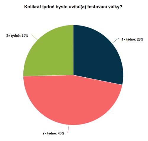 Kolikrát týdně byste uvítal(a) testovací války.png