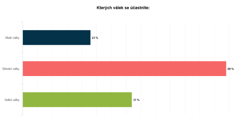 Kterých válek se účastníte.png