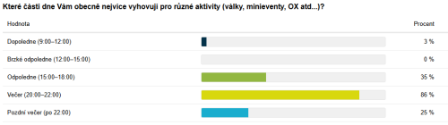 Které části dne Vám obecně nejvíce vyhovují pro různé aktivity (OX, války..).png